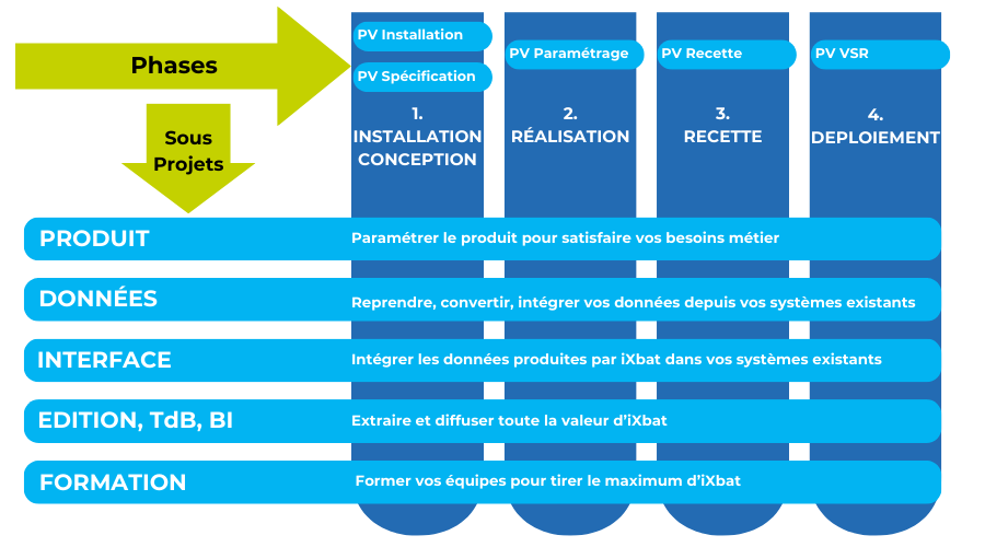 Les 4 grandes phases de déploiement de l’ERP iXbat